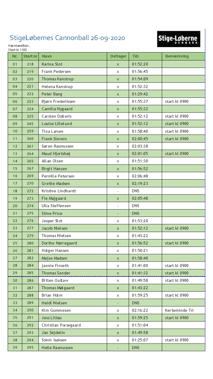 Halv marathon resultatslister